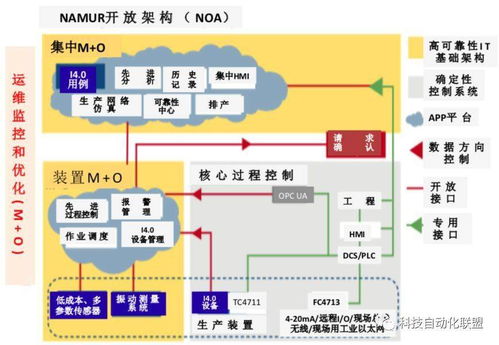 分布式開放軟件開發(fā)技術(shù)在工業(yè)自動(dòng)化中的應(yīng)用綜述（二） OT與IT融合的重要基礎(chǔ)——現(xiàn)場儀表設(shè)備信息模型PAD IM技術(shù)探討
